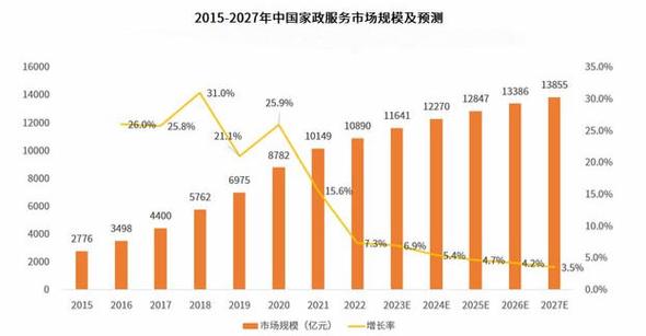 家政公司如何开才能快速盈利？