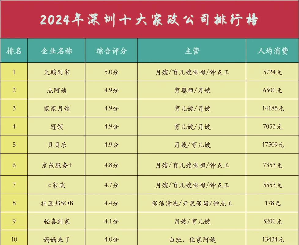 深圳哪家家政公司口碑最好？十大排名榜来袭！