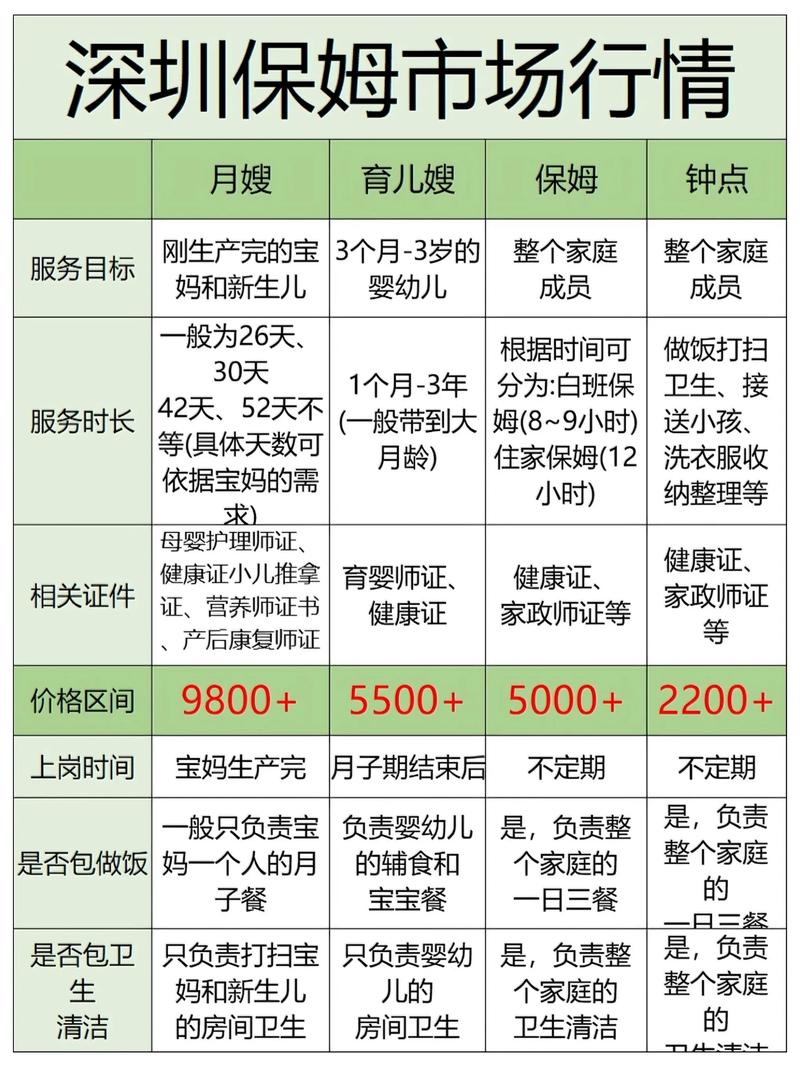 深圳家政保姆价格是多少?多少钱一个月?