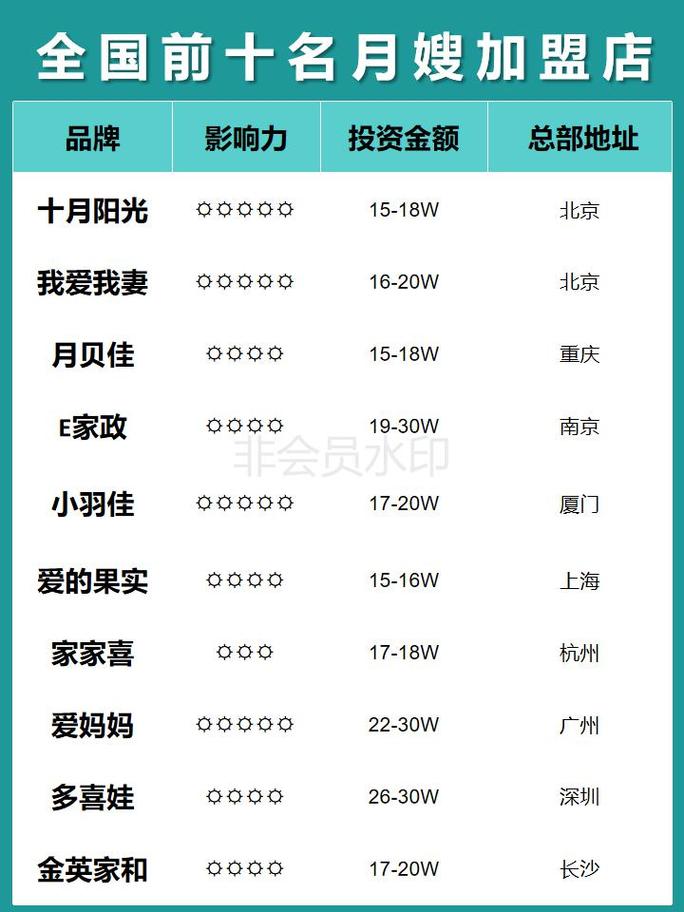 家政加盟店排行榜前十名有哪些?